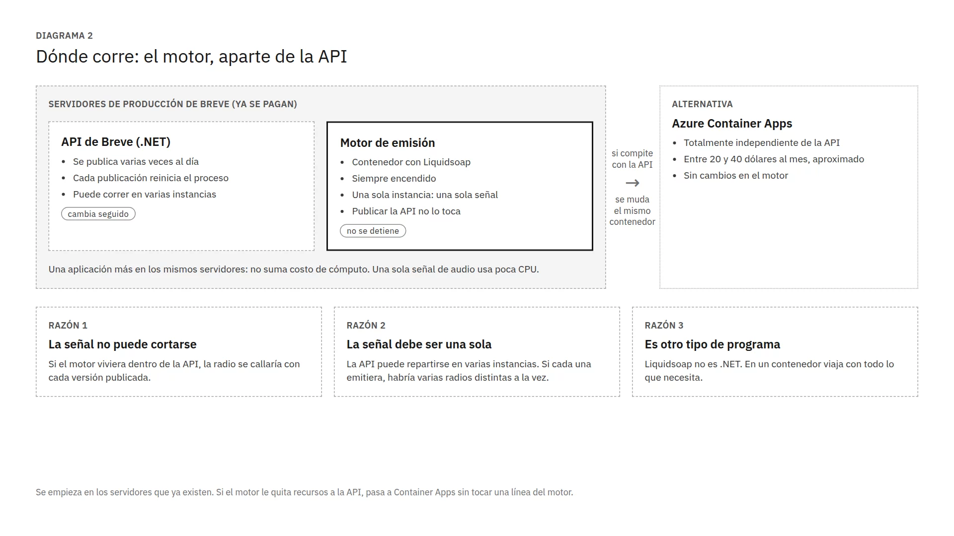 Diagrama de dónde corre el motor: en los mismos servidores de producción de Breve, junto a la API pero como una aplicación aparte, siempre encendida y con una sola instancia, y como alternativa, un servicio de contenedores independiente