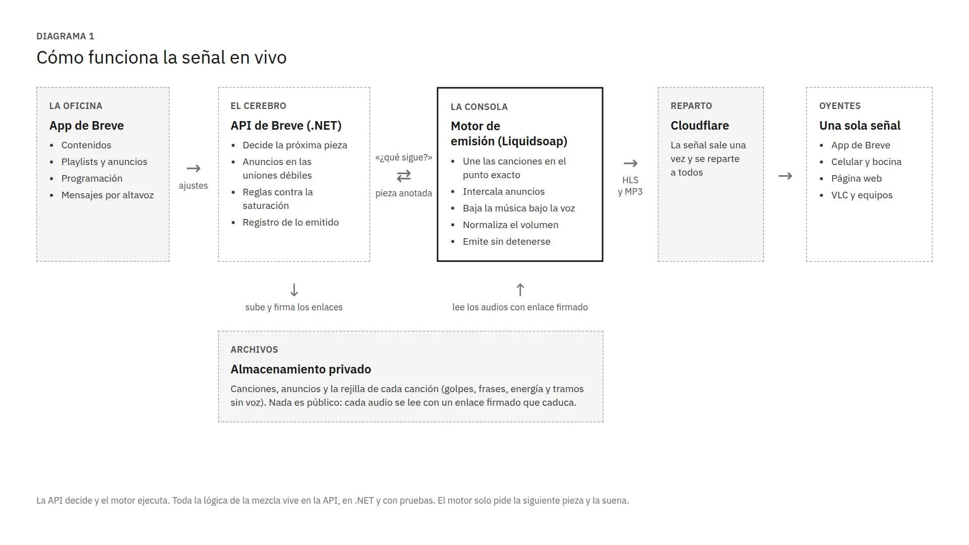 Diagrama de la señal en vivo: la app de Breve envía ajustes a la API, la API le entrega cada pieza al motor de emisión, el motor lee los audios del contenedor privado y emite la señal en HLS y MP3, que llega a la app, los celulares, la página web y los equipos de sonido